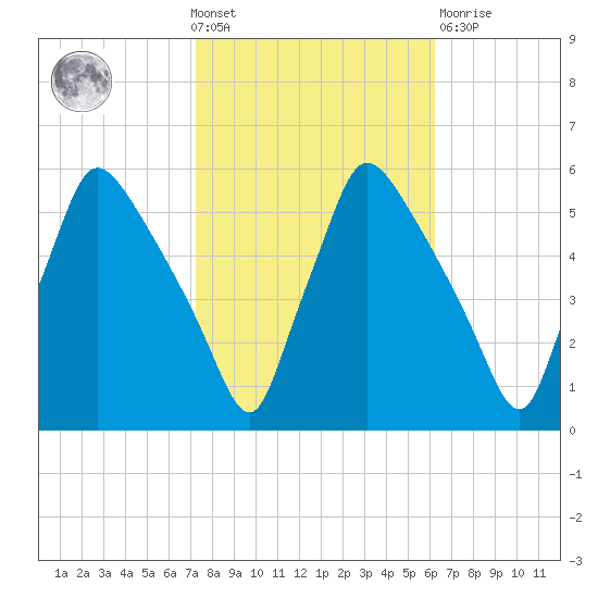 Pennsauken Creek tide chart for Wednesday, October 20, 2021