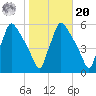 Pennsauken Creek tide chart for Wednesday, October 20, 2021