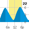 Pennsauken Creek tide chart for Friday, October 22, 2021