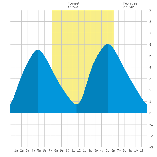 Pennsauken Creek tide chart for Saturday, October 23, 2021