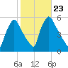 Pennsauken Creek tide chart for Saturday, October 23, 2021