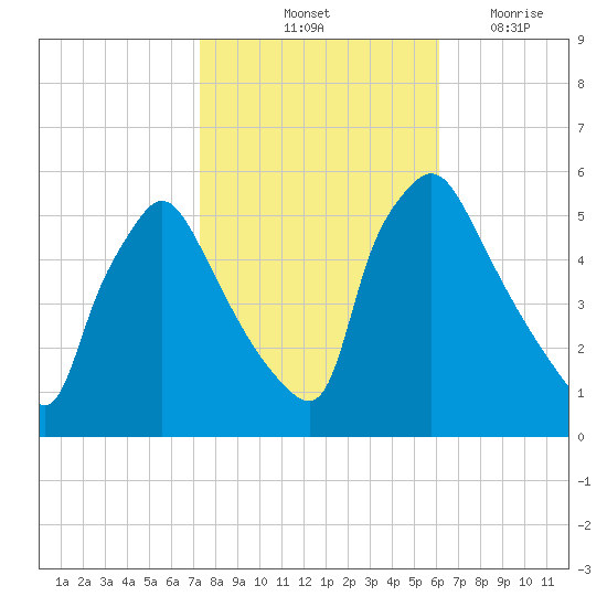 Pennsauken Creek tide chart for Sunday, October 24, 2021