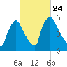 Pennsauken Creek tide chart for Sunday, October 24, 2021