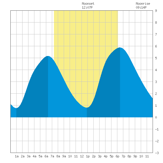 Pennsauken Creek tide chart for Monday, October 25, 2021