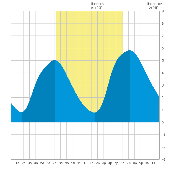 Pennsauken Creek tide chart for Tuesday, October 26, 2021