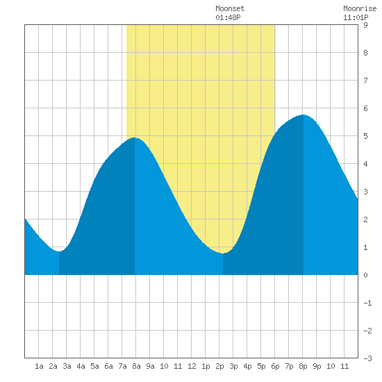 Pennsauken Creek tide chart for Wednesday, October 27, 2021