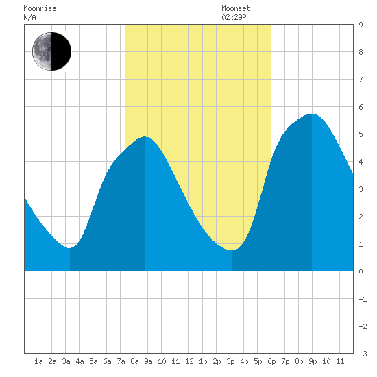 Pennsauken Creek tide chart for Thursday, October 28, 2021