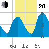 Pennsauken Creek tide chart for Thursday, October 28, 2021