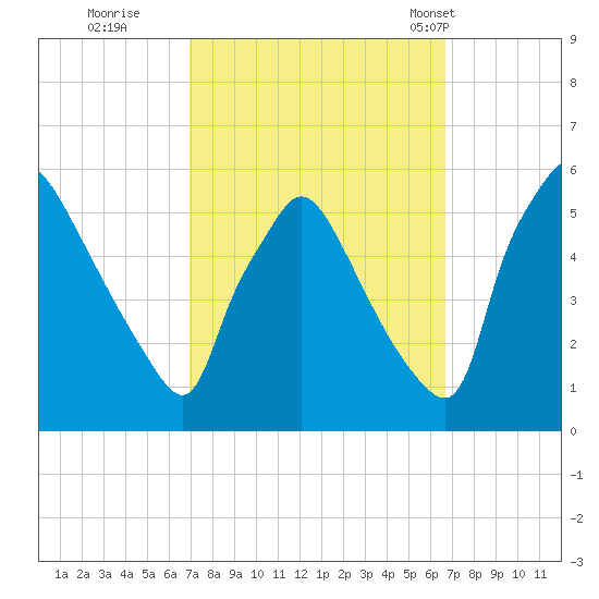Pennsauken Creek tide chart for Saturday, October 2, 2021