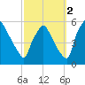 Pennsauken Creek tide chart for Saturday, October 2, 2021