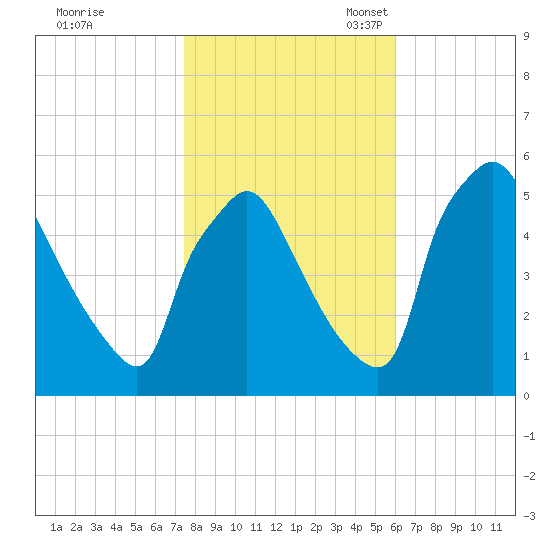 Pennsauken Creek tide chart for Saturday, October 30, 2021