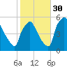Pennsauken Creek tide chart for Saturday, October 30, 2021