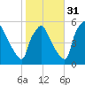Pennsauken Creek tide chart for Sunday, October 31, 2021