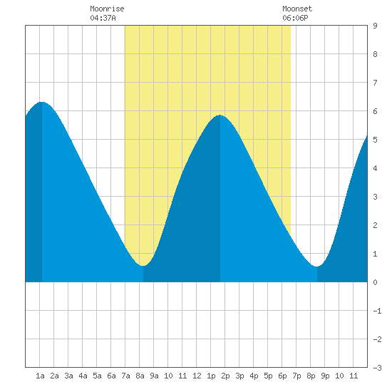 Pennsauken Creek tide chart for Monday, October 4, 2021