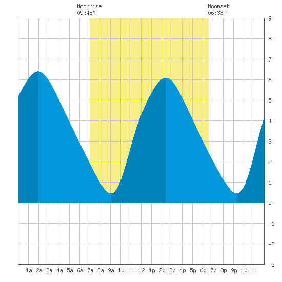 Pennsauken Creek tide chart for Tuesday, October 5, 2021