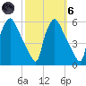 Pennsauken Creek tide chart for Wednesday, October 6, 2021