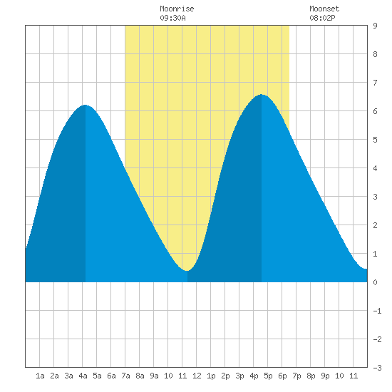 Pennsauken Creek tide chart for Friday, October 8, 2021