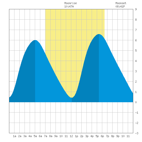Pennsauken Creek tide chart for Saturday, October 9, 2021
