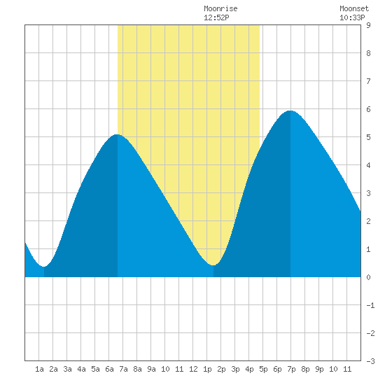 Pennsauken Creek tide chart for Wednesday, November 10, 2021