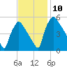 Pennsauken Creek tide chart for Wednesday, November 10, 2021