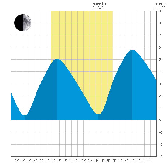 Pennsauken Creek tide chart for Thursday, November 11, 2021