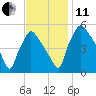 Pennsauken Creek tide chart for Thursday, November 11, 2021