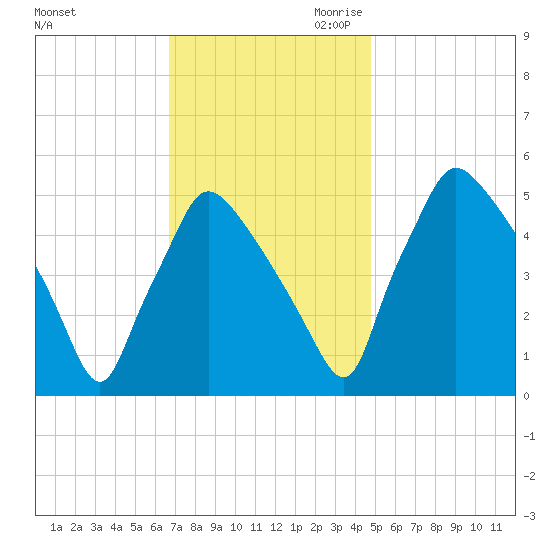 Pennsauken Creek tide chart for Friday, November 12, 2021