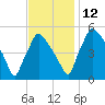 Pennsauken Creek tide chart for Friday, November 12, 2021