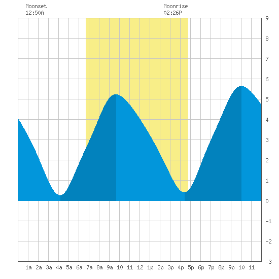 Pennsauken Creek tide chart for Saturday, November 13, 2021