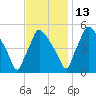 Pennsauken Creek tide chart for Saturday, November 13, 2021