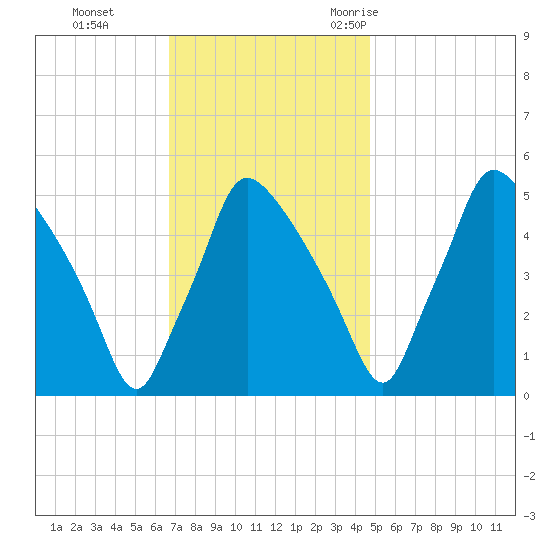 Pennsauken Creek tide chart for Sunday, November 14, 2021