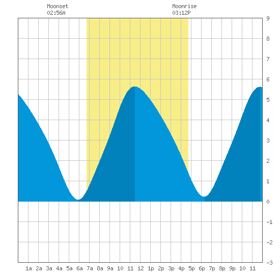 Pennsauken Creek tide chart for Monday, November 15, 2021