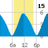 Pennsauken Creek tide chart for Monday, November 15, 2021