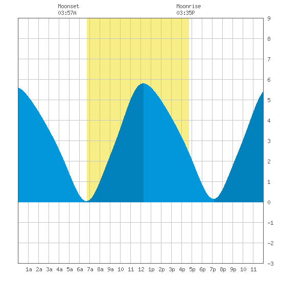 Pennsauken Creek tide chart for Tuesday, November 16, 2021