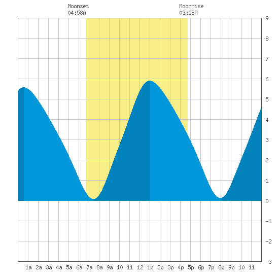 Pennsauken Creek tide chart for Wednesday, November 17, 2021