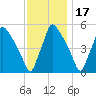 Pennsauken Creek tide chart for Wednesday, November 17, 2021