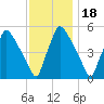 Pennsauken Creek tide chart for Thursday, November 18, 2021