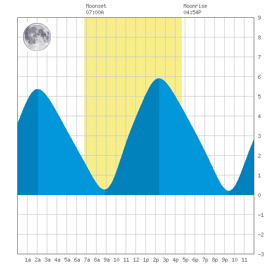 Pennsauken Creek tide chart for Friday, November 19, 2021