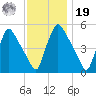 Pennsauken Creek tide chart for Friday, November 19, 2021