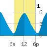Pennsauken Creek tide chart for Monday, November 1, 2021