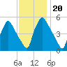 Pennsauken Creek tide chart for Saturday, November 20, 2021