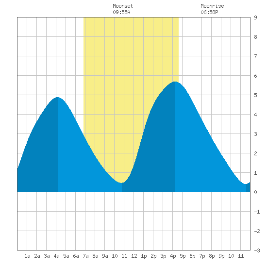 Pennsauken Creek tide chart for Monday, November 22, 2021
