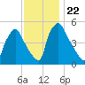 Pennsauken Creek tide chart for Monday, November 22, 2021