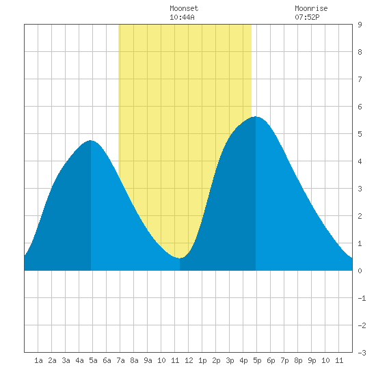Pennsauken Creek tide chart for Tuesday, November 23, 2021