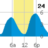 Pennsauken Creek tide chart for Wednesday, November 24, 2021