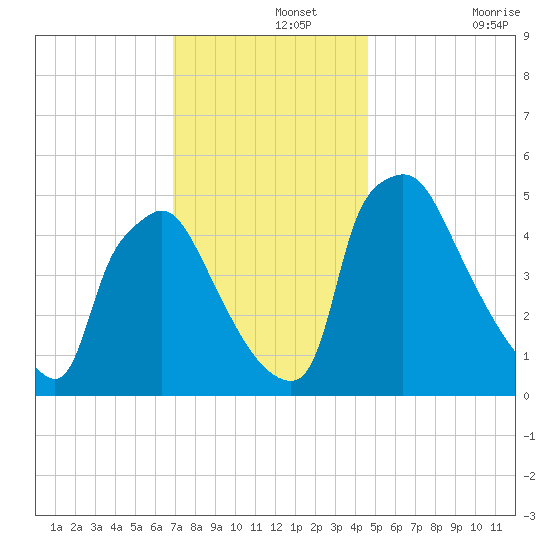 Pennsauken Creek tide chart for Thursday, November 25, 2021