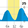 Pennsauken Creek tide chart for Thursday, November 25, 2021