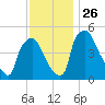 Pennsauken Creek tide chart for Friday, November 26, 2021