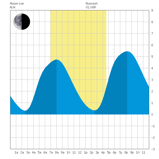 Pennsauken Creek tide chart for Saturday, November 27, 2021
