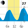 Pennsauken Creek tide chart for Saturday, November 27, 2021